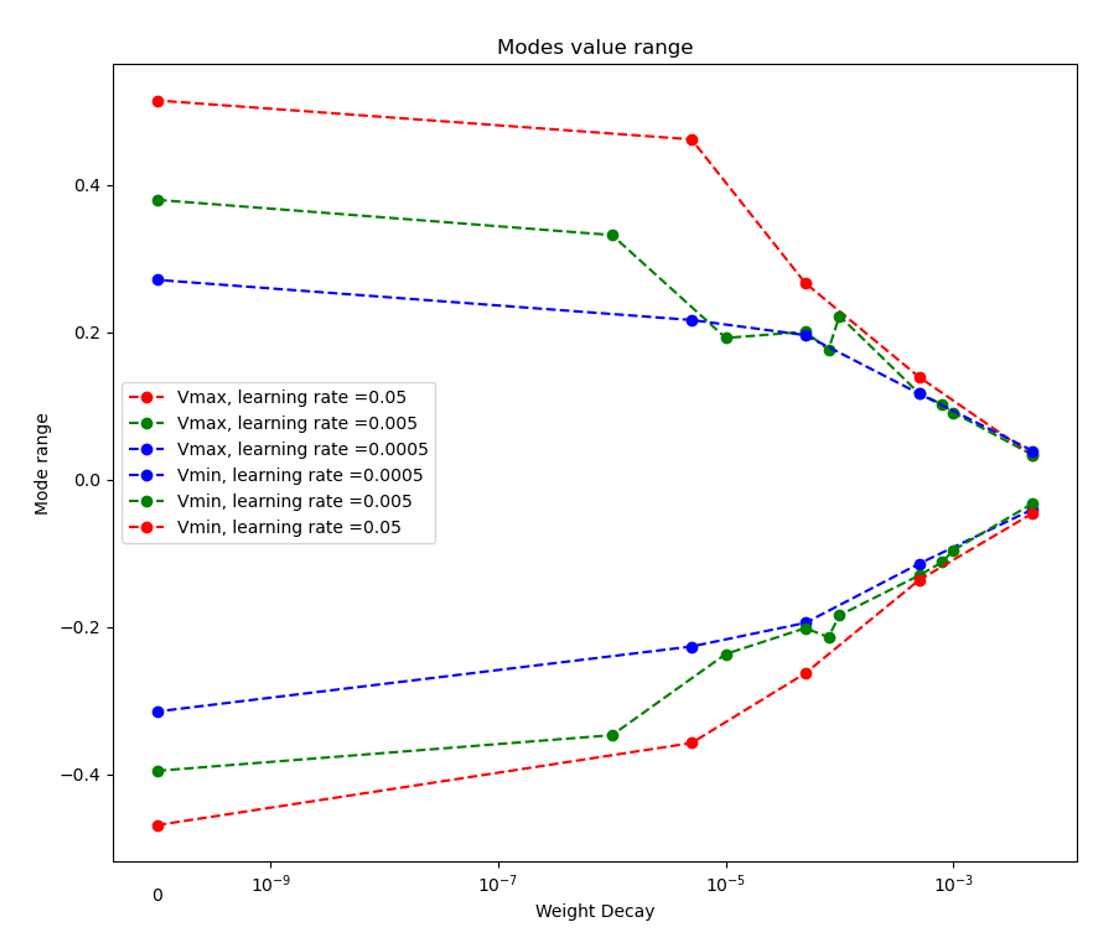 ablation range with weight decay